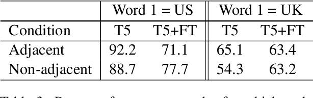 Figure 3 for Spelling convention sensitivity in neural language models