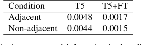 Figure 4 for Spelling convention sensitivity in neural language models