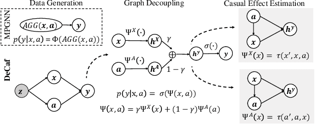 Figure 1 for DeCaf: A Causal Decoupling Framework for OOD Generalization on Node Classification