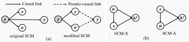 Figure 3 for DeCaf: A Causal Decoupling Framework for OOD Generalization on Node Classification