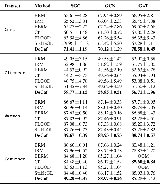 Figure 2 for DeCaf: A Causal Decoupling Framework for OOD Generalization on Node Classification