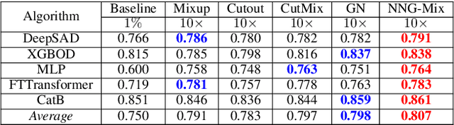 Figure 2 for NNG-Mix: Improving Semi-supervised Anomaly Detection with Pseudo-anomaly Generation