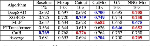Figure 4 for NNG-Mix: Improving Semi-supervised Anomaly Detection with Pseudo-anomaly Generation