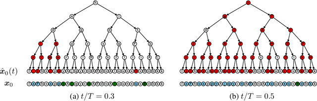 Figure 3 for Probing the Latent Hierarchical Structure of Data via Diffusion Models