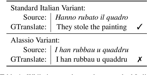Figure 1 for CODET: A Benchmark for Contrastive Dialectal Evaluation of Machine Translation