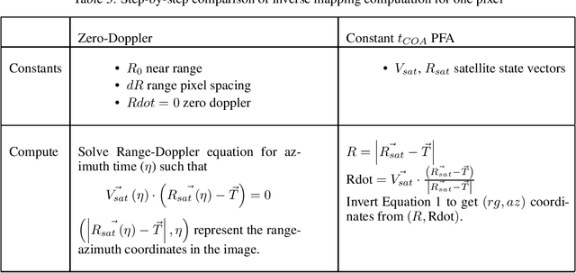 Figure 3 for Modifying Range-Doppler geometry frameworks to process Spotlight SAR imagery in Polar Format