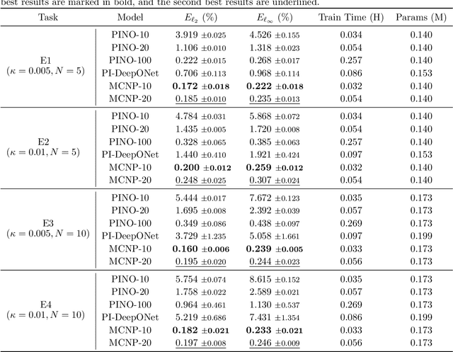Figure 2 for Monte Carlo Neural Operator for Learning PDEs via Probabilistic Representation