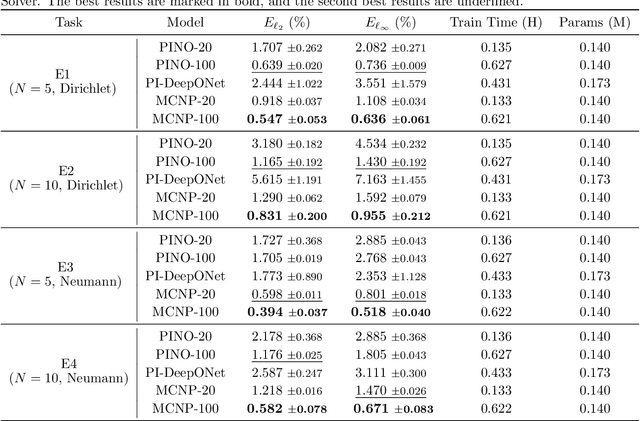Figure 4 for Monte Carlo Neural Operator for Learning PDEs via Probabilistic Representation