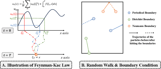 Figure 1 for Monte Carlo Neural Operator for Learning PDEs via Probabilistic Representation