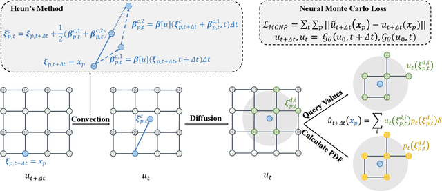 Figure 3 for Monte Carlo Neural Operator for Learning PDEs via Probabilistic Representation