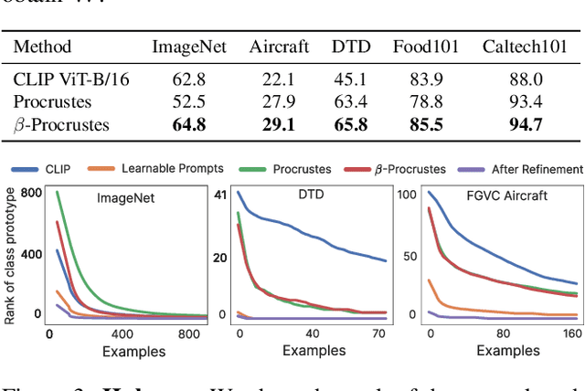 Figure 4 for Black Box Few-Shot Adaptation for Vision-Language models