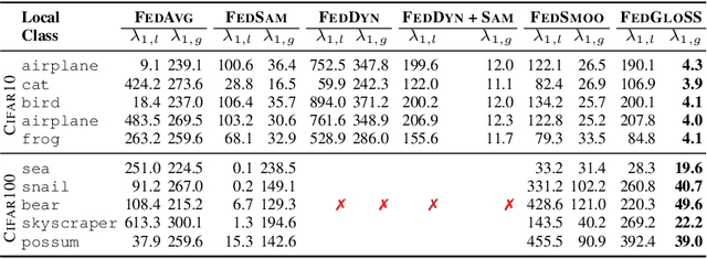 Figure 2 for Beyond Local Sharpness: Communication-Efficient Global Sharpness-aware Minimization for Federated Learning