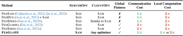 Figure 4 for Beyond Local Sharpness: Communication-Efficient Global Sharpness-aware Minimization for Federated Learning