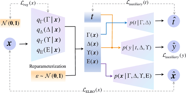 Figure 3 for Disentangled Representation via Variational AutoEncoder for Continuous Treatment Effect Estimation