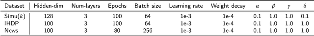 Figure 4 for Disentangled Representation via Variational AutoEncoder for Continuous Treatment Effect Estimation