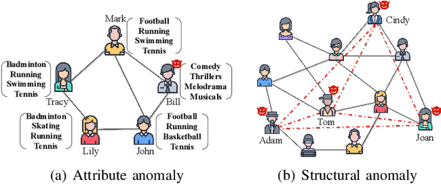 Figure 1 for Higher-order Structure Based Anomaly Detection on Attributed Networks