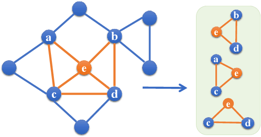 Figure 3 for Higher-order Structure Based Anomaly Detection on Attributed Networks