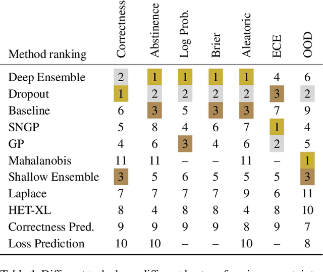 Figure 1 for Benchmarking Uncertainty Disentanglement: Specialized Uncertainties for Specialized Tasks