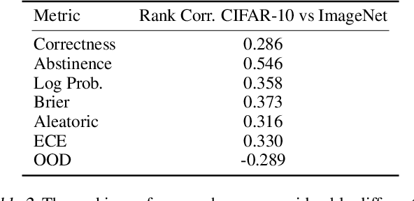 Figure 4 for Benchmarking Uncertainty Disentanglement: Specialized Uncertainties for Specialized Tasks