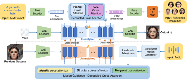 Figure 3 for PortraitTalk: Towards Customizable One-Shot Audio-to-Talking Face Generation