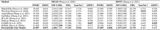 Figure 2 for PortraitTalk: Towards Customizable One-Shot Audio-to-Talking Face Generation