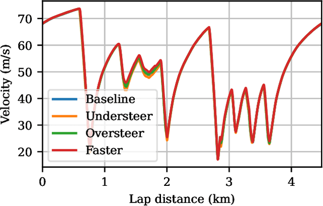 Figure 4 for Towards an Autonomous Test Driver: High-Performance Driver Modeling via Reinforcement Learning