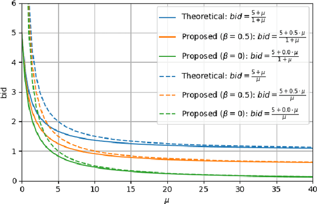 Figure 1 for Cost-Control in Display Advertising: Theory vs Practice