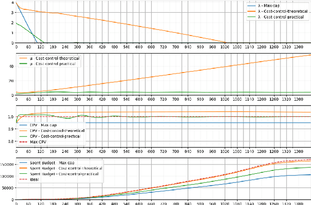 Figure 4 for Cost-Control in Display Advertising: Theory vs Practice