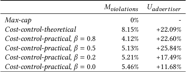 Figure 2 for Cost-Control in Display Advertising: Theory vs Practice
