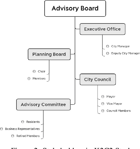 Figure 3 for Multi-Generative Agent Collective Decision-Making in Urban Planning: A Case Study for Kendall Square Renovation