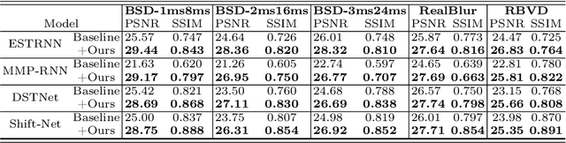 Figure 2 for Domain-adaptive Video Deblurring via Test-time Blurring