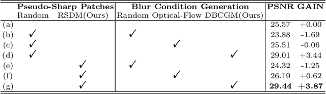 Figure 4 for Domain-adaptive Video Deblurring via Test-time Blurring