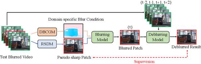 Figure 3 for Domain-adaptive Video Deblurring via Test-time Blurring