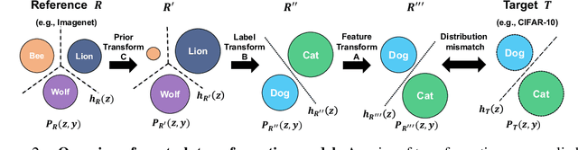 Figure 3 for Analysis of Task Transferability in Large Pre-trained Classifiers