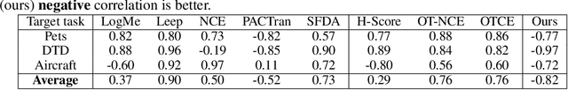 Figure 2 for Analysis of Task Transferability in Large Pre-trained Classifiers