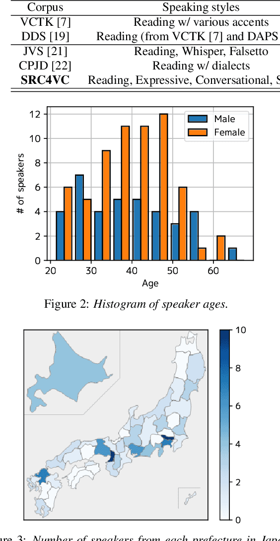 Figure 2 for SRC4VC: Smartphone-Recorded Corpus for Voice Conversion Benchmark