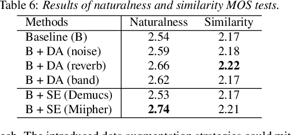 Figure 4 for SRC4VC: Smartphone-Recorded Corpus for Voice Conversion Benchmark