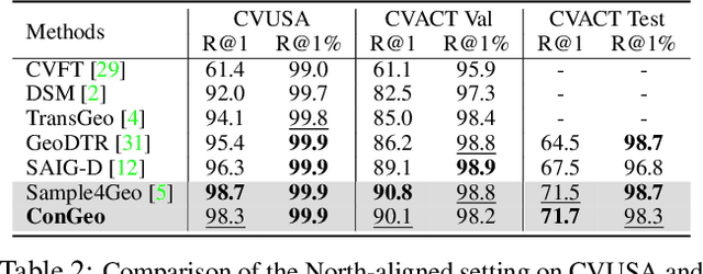 Figure 4 for ConGeo: Robust Cross-view Geo-localization across Ground View Variations