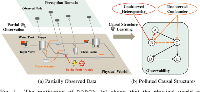 Figure 1 for PORCA: Root Cause Analysis with Partially