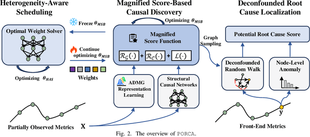 Figure 2 for PORCA: Root Cause Analysis with Partially