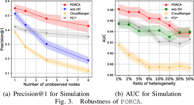 Figure 3 for PORCA: Root Cause Analysis with Partially