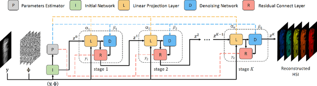 Figure 3 for A Simple Adaptive Unfolding Network for Hyperspectral Image Reconstruction