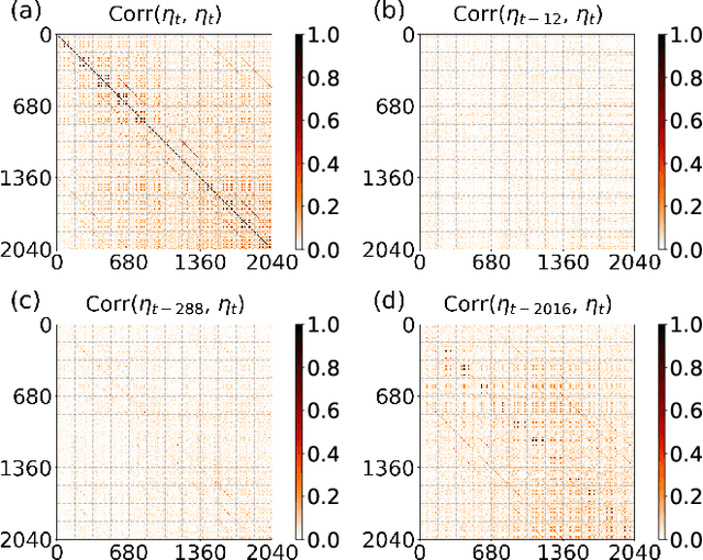 Figure 3 for Enhancing Deep Traffic Forecasting Models with Dynamic Regression