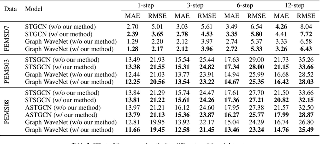 Figure 4 for Enhancing Deep Traffic Forecasting Models with Dynamic Regression