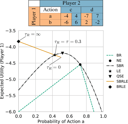 Figure 3 for Mastering Zero-Shot Interactions in Cooperative and Competitive Simultaneous Games