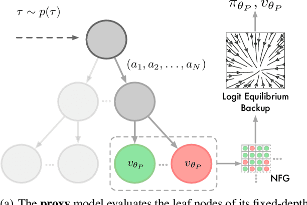 Figure 4 for Mastering Zero-Shot Interactions in Cooperative and Competitive Simultaneous Games