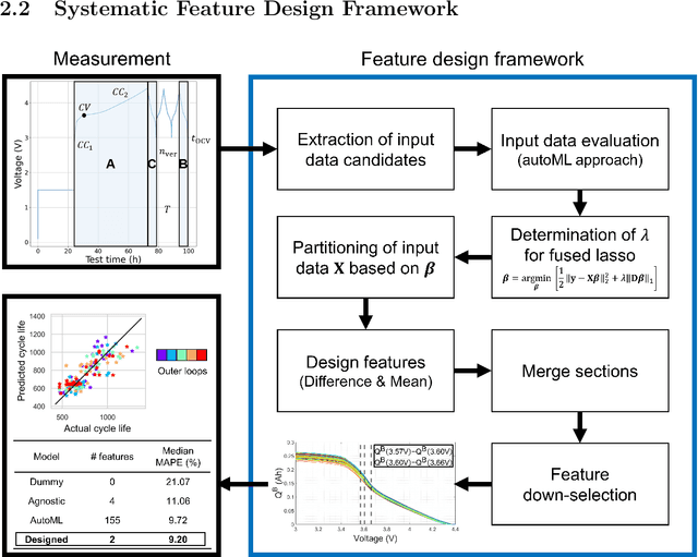 Figure 4 for Systematic Feature Design for Cycle Life Prediction of Lithium-Ion Batteries During Formation