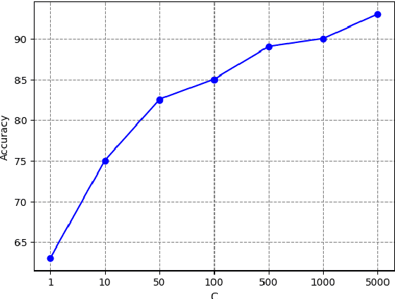 Figure 3 for Gaussian processes based data augmentation and expected signature for time series classification