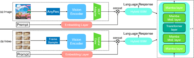 Figure 1 for Multimodal Instruction Tuning with Hybrid State Space Models