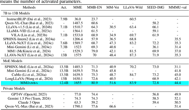 Figure 2 for Multimodal Instruction Tuning with Hybrid State Space Models